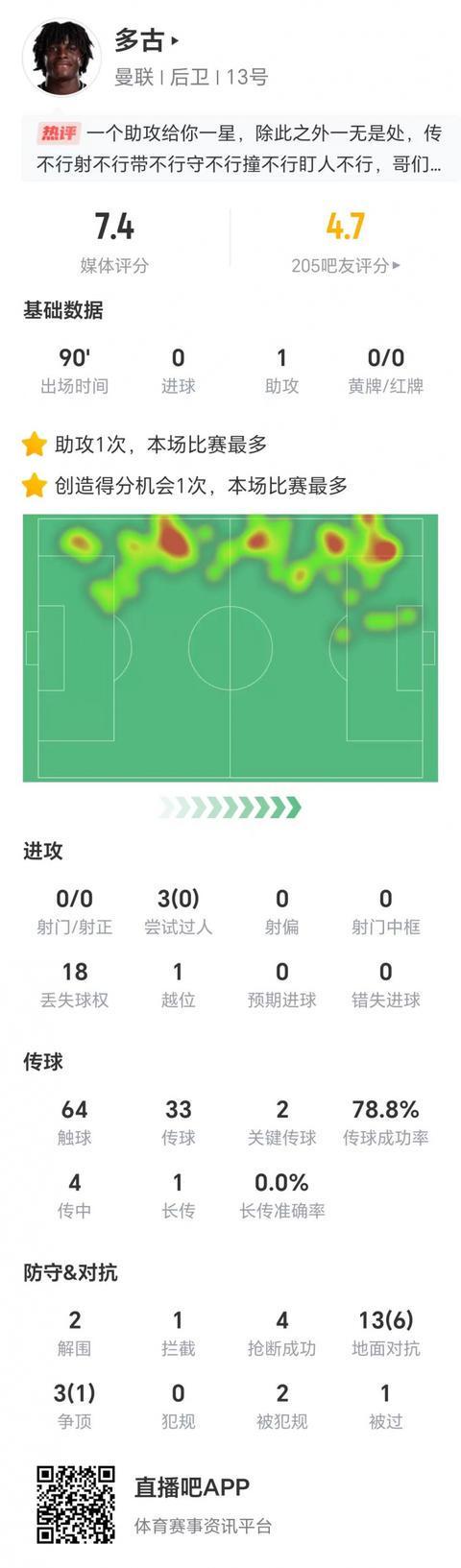 多古全场数据：零射门零成功过人，两次关键传球1次助攻，4次传中