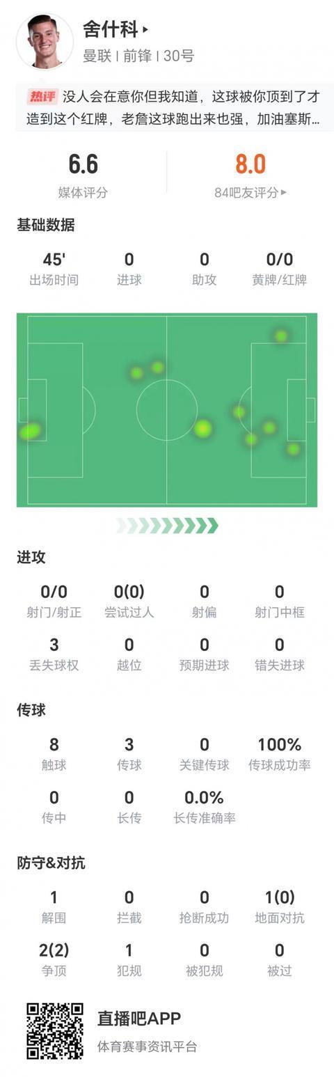 出战上半场，舍什科数据：零射门零过人仅8次触球，两次争顶成功