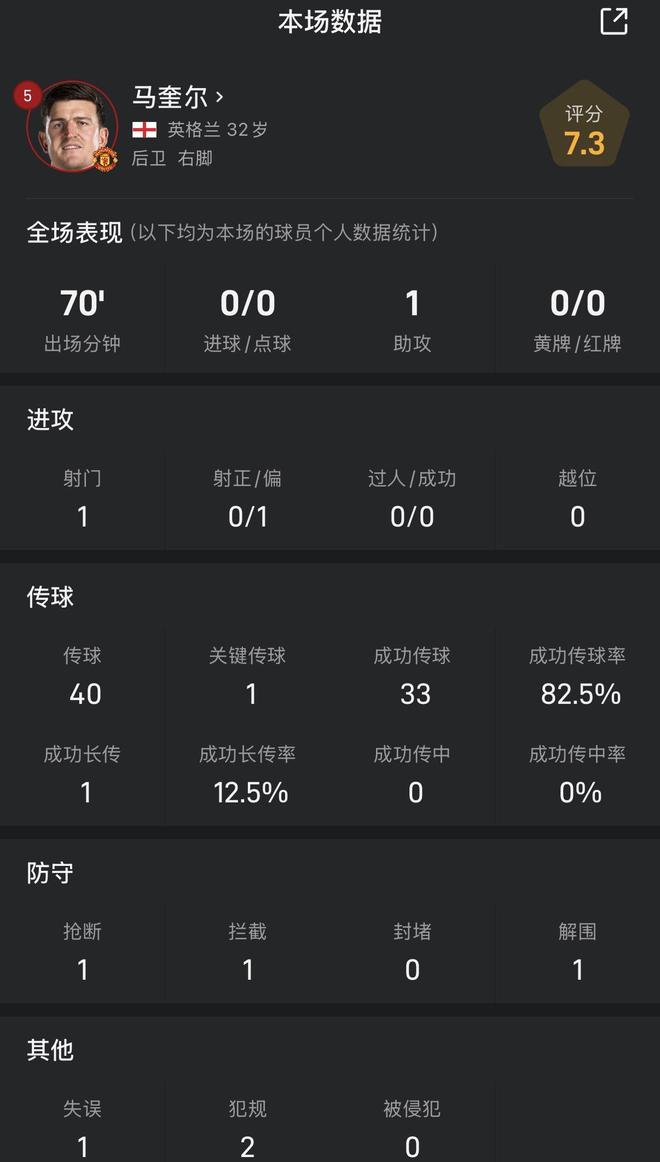 马奎尔数据：里程碑之夜送助攻，传球成功率82.5%