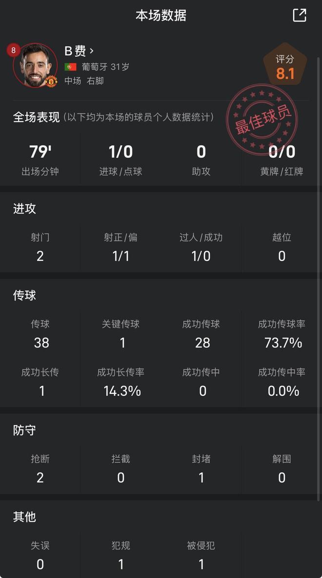 B费数据：里程碑之夜为球队首开纪录，并荣获全场最佳