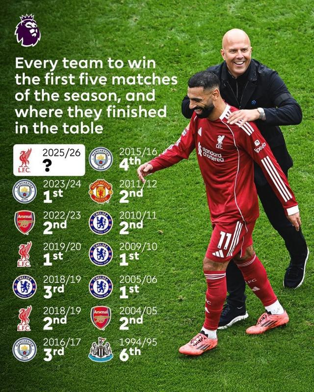 本赛季利物浦是英超历史第14支开局5连胜球队，此前4队夺冠