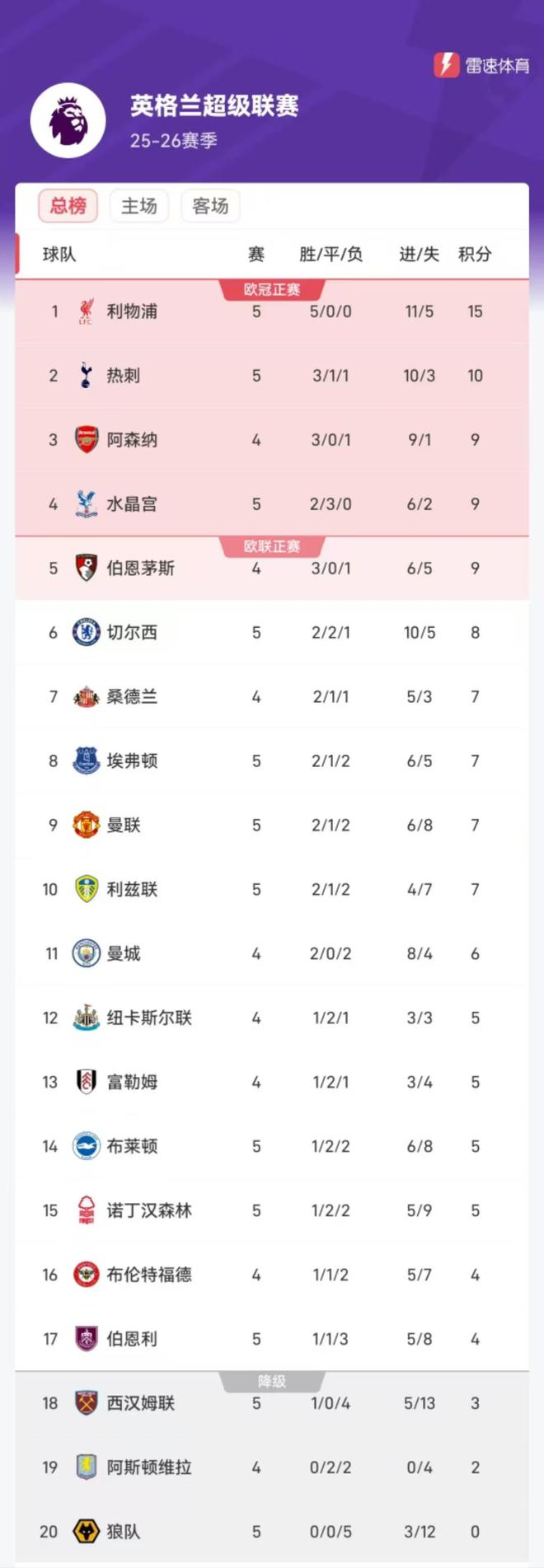 英超积分榜：曼联多赛一场升至第九，切尔西第六仅领先1分