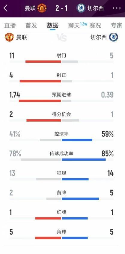 曼联2-1切尔西全场数据：射门11-5，射正4-1，得分机会2-1
