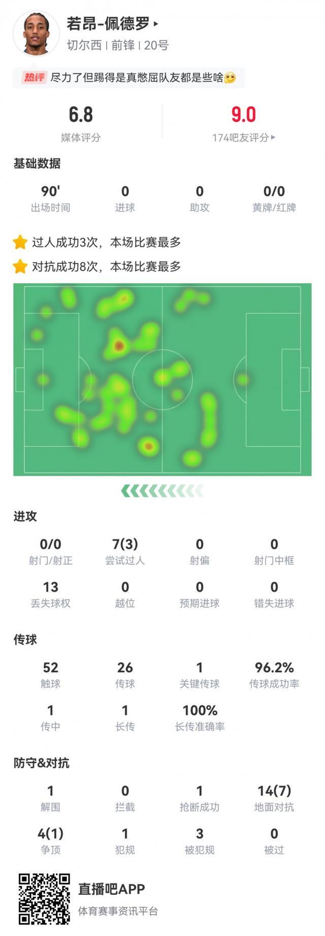 佩德罗本场数据：0射门3过人，1次关键传球8次成功对抗，评分6.8