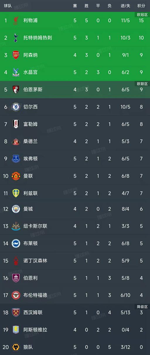 英超最新积分榜：利物浦5连胜排第1，热刺第2，曼联2-1蓝军排第10