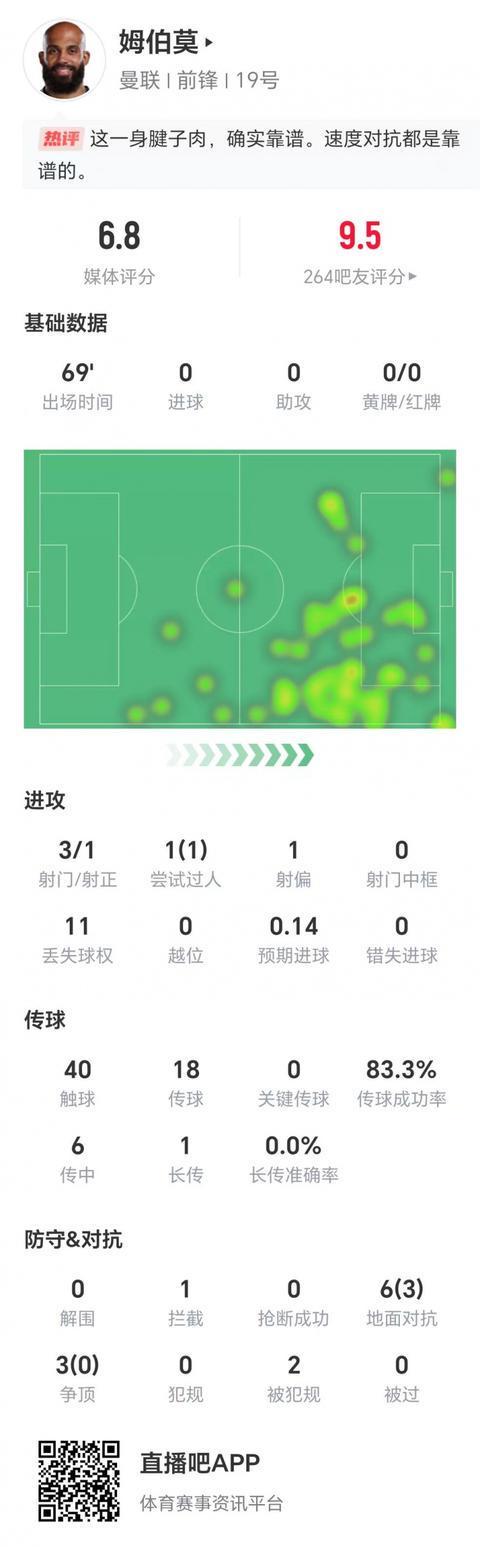 姆伯莫本场数据：3射1正，1次成功过人，11次丢失球权，6次传中