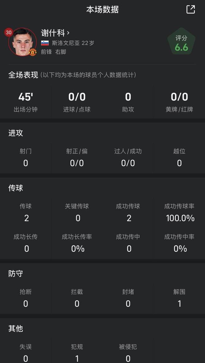 谢什科vs切尔西数据：半场0射门0过人，随后被乌加特换下