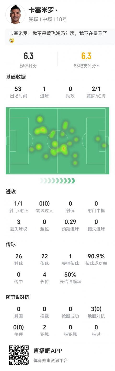 两黄变一红被罚下，卡塞米罗数据：1射1正进1球，1次关键传球