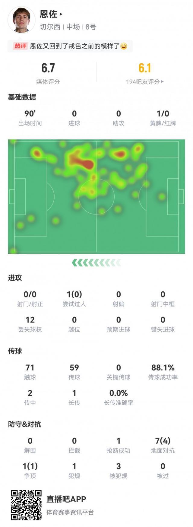 恩佐本场数据：12次丢失球权，5次成功对抗，评分仅6.7