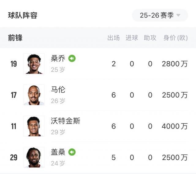 埃梅里翻车！维拉排第18+前锋0进球 桑乔+马伦+沃特金斯身价近1亿