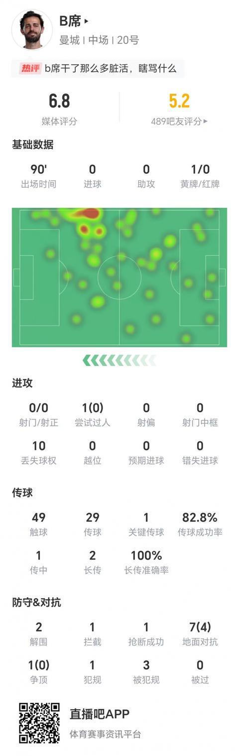 B席数据：全场零射门，1次过人未成功，1次关键传球，获评6.8分