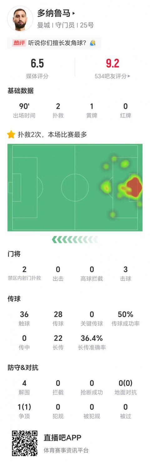 出击犹豫？多纳鲁马全场数据：两次扑救，22次长传成功率36.4%