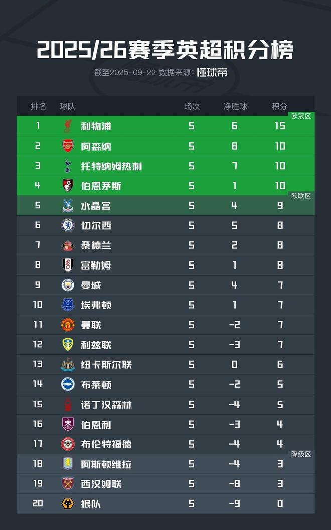 英超积分榜：利物浦全胜5分优势领跑，三队同积10分紧随其后