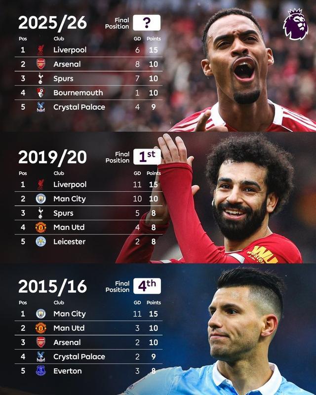 拦不住了？英超历史5轮5分领跑仅出现3次利物浦独占2次，上次夺冠