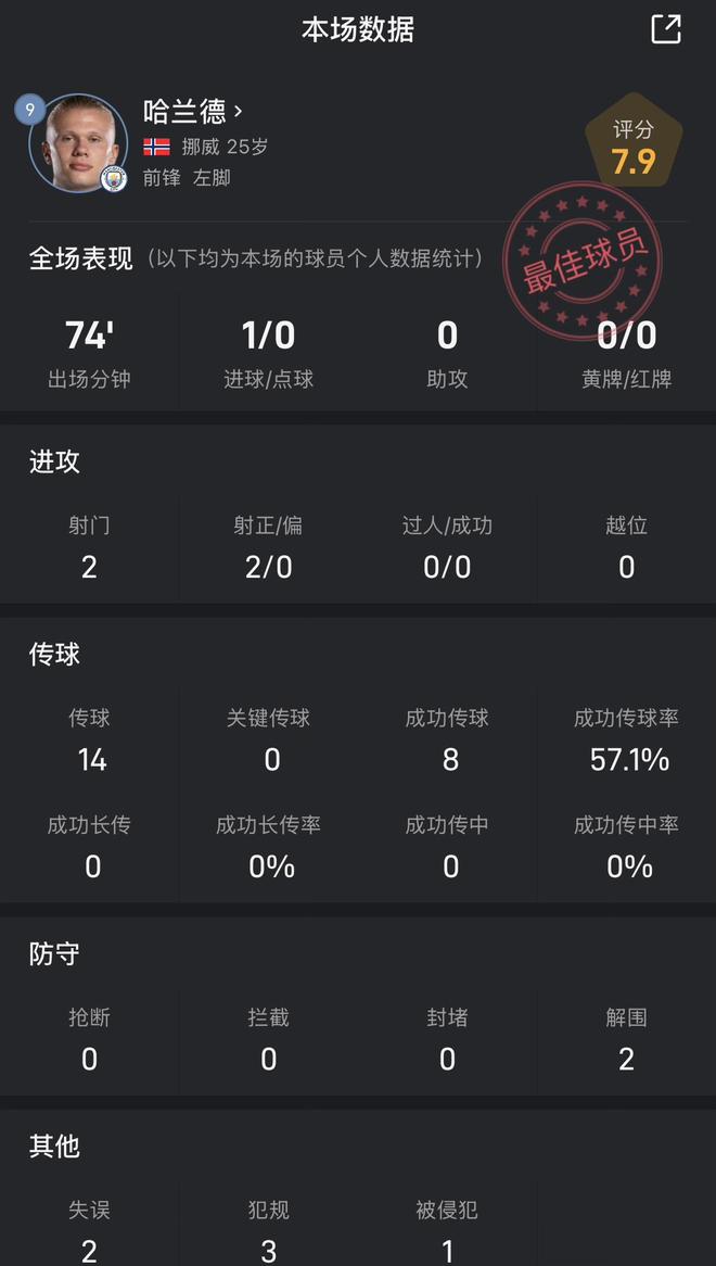 哈兰德vs阿森纳数据：2射2正打入1球，评分7.9