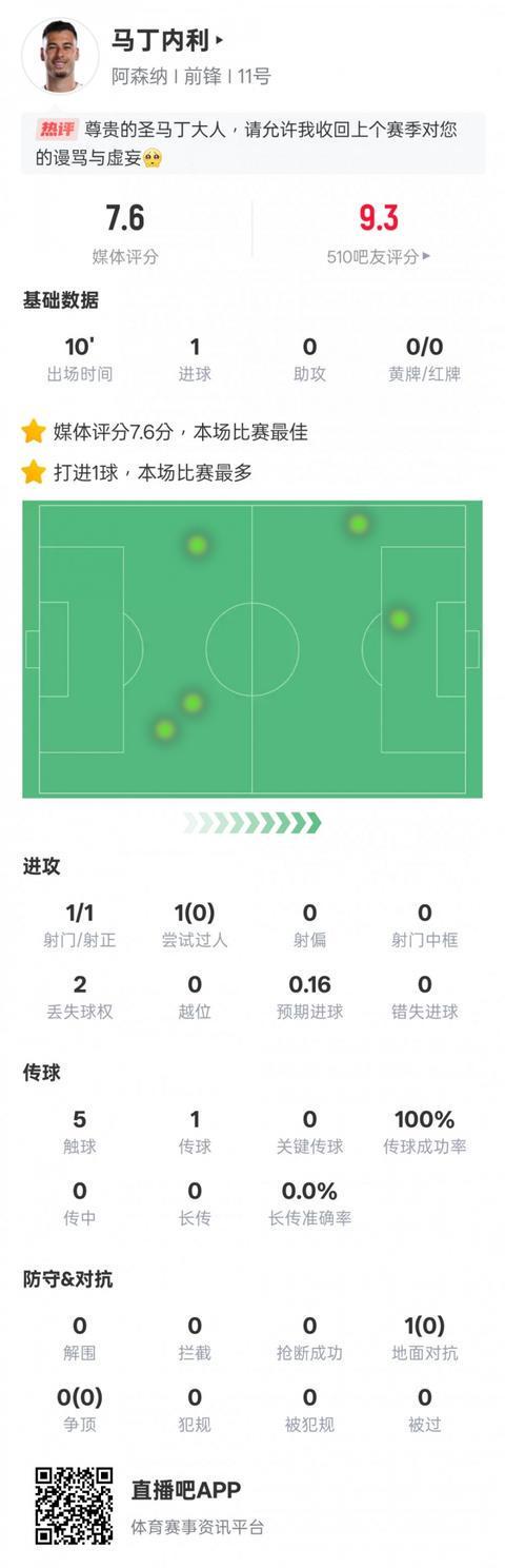 替补绝平！马丁内利本场数据：1射门1射正1进球，评分7.6全场最高