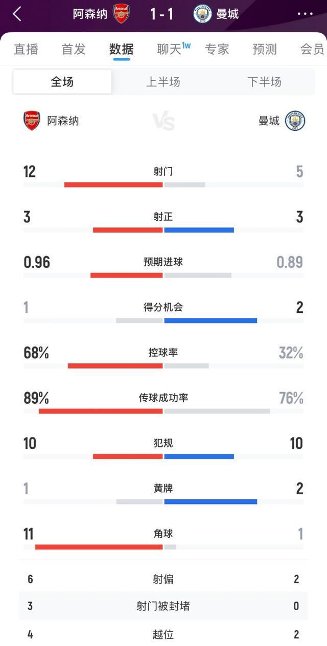 阿森纳vs曼城全场数据：控球率68%-32%，射门12-5，角球11-1