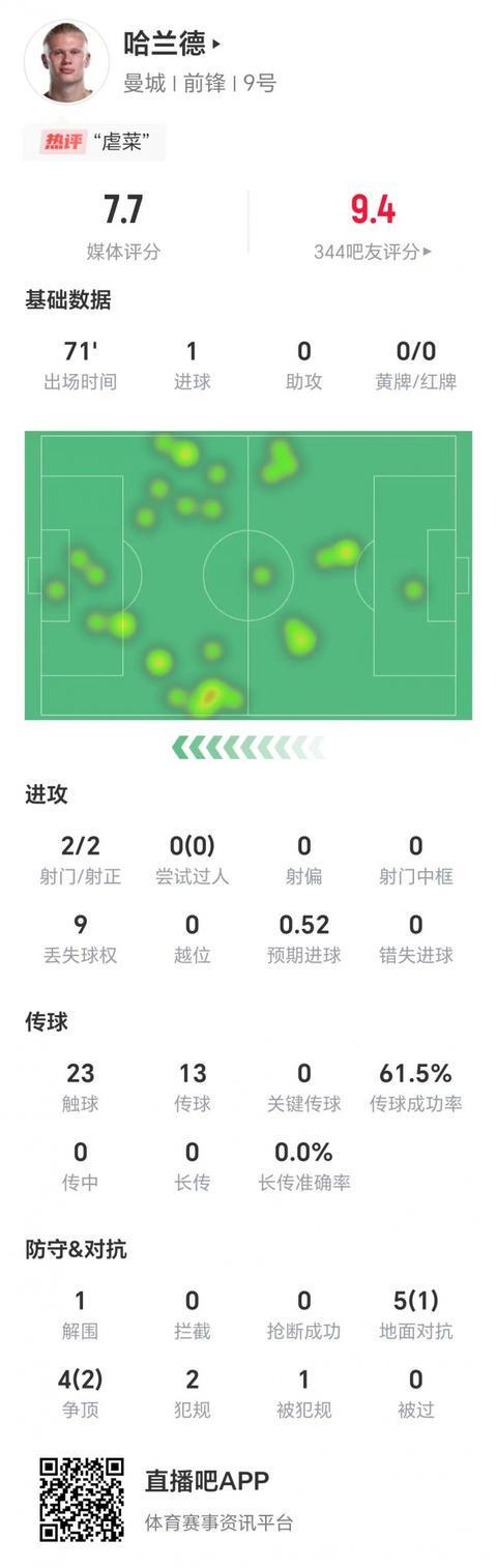 快速反击进球，哈兰德本场数据：两射两正，9次丢球权，获评7.7分