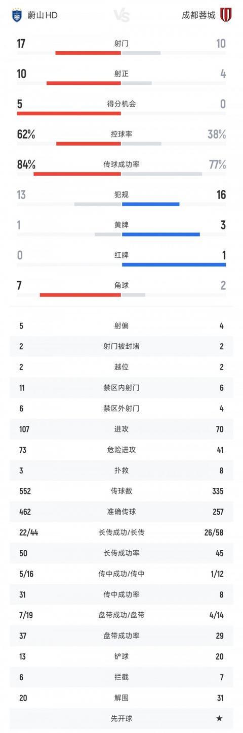 成都蓉城vs蔚山HD全场数据:射门比10-17 射正比4-10 成都蓉城vs蔚山HD全场数据:射门比10-17 射正比4-10
