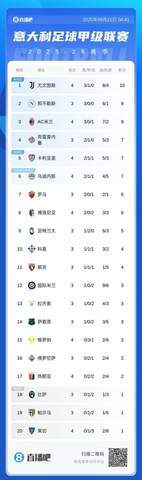 意甲积分榜：米兰三连胜后暂升第3！距目前榜首尤文1分