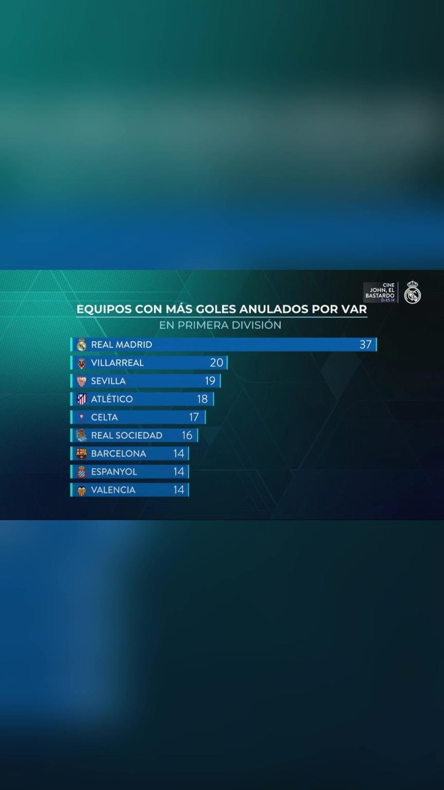 不满！皇马官方TV：西甲联赛中VAR取消最多进球的球队