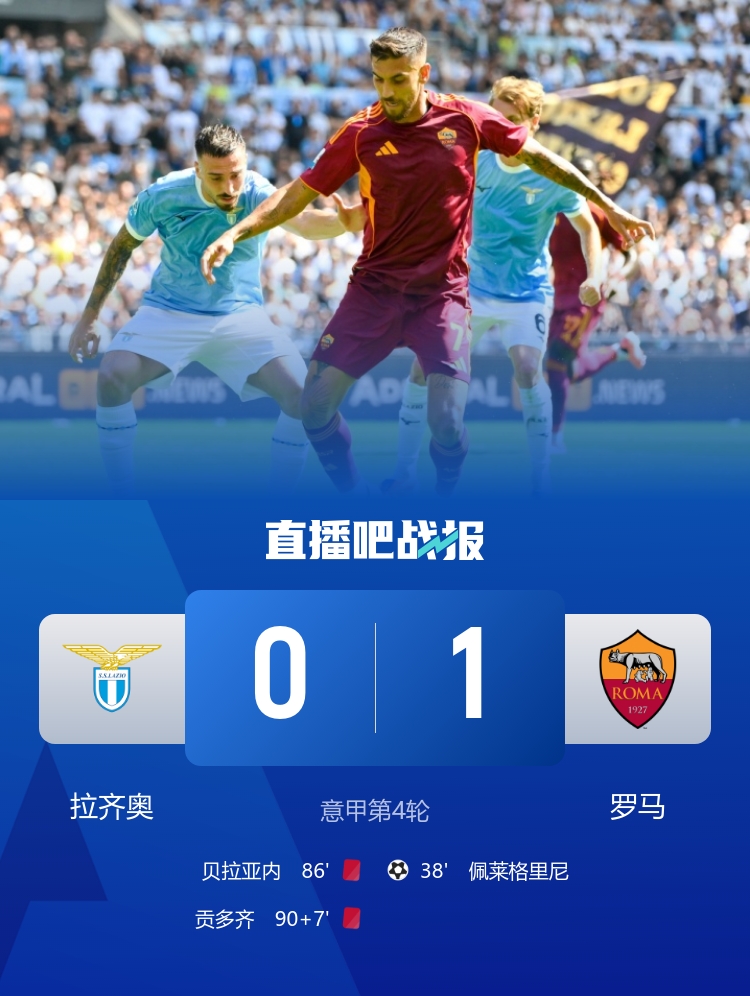 4轮3胜！罗马1-0拉齐奥 佩莱格里尼制胜科内造直红贡多齐赛后染红