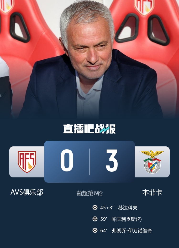穆帅回归开门红！本菲卡3-0AVS 奥塔门迪造点帕夫利季斯传射建功